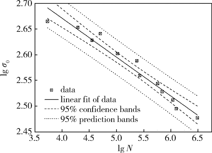 s-n曲线figure   s-n curve